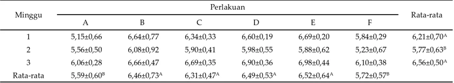 Tabel 3.  Total BAL mukosa sekum tikus (log 10  cfu/cm 2 ) yang diberi probiotik L. plantarum 2C12 dan L