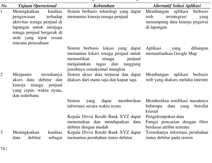 Tabel 1. Eksplorasi alternatif solusi aplikasi 