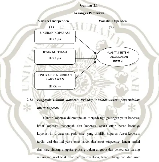 Gambar 2.1 Kerangka Pemikiran 