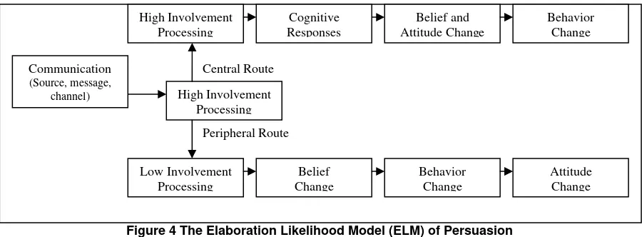 Figure 4 The Elaboration Likelihood Model (ELM) of Persuasion 