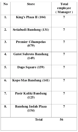Tabel 3.1 Jumlah Manager McDonald’s Kota bandung