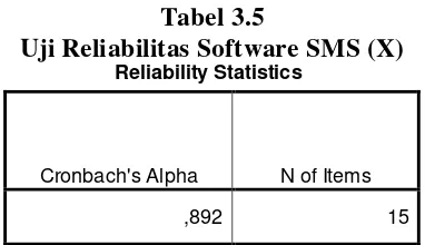 Tabel 3.5 Uji Reliabilitas Software SMS (X) 
