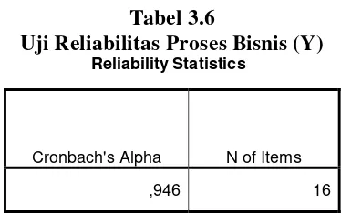 Tabel 3.6 Uji Reliabilitas Proses Bisnis (Y) 
