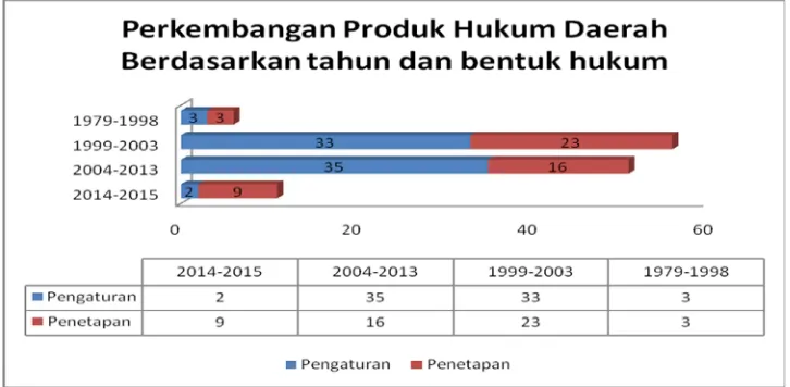 Tabel 2: Trend perkembangan produk hukum daerah berdasarkan tahun dan bentukhukum (1979-Juni 2015)