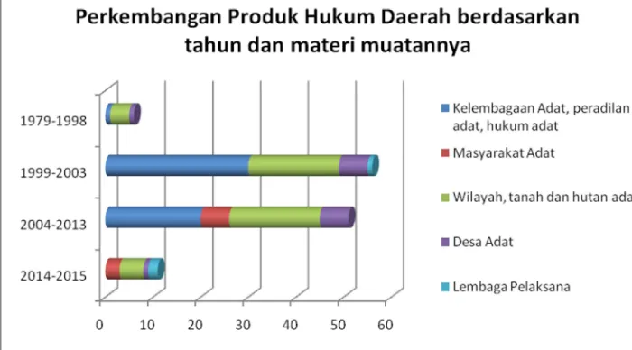 Tabel 3: Trend perkembangan produk hukum daerah berdasarkan tahun dan materimuatan (1979-2015)