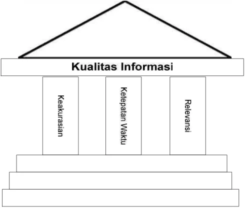 Gambar 2.2 Kualitas Informasi(Sumber : Jogiyanto. 2005.Analisis & Desain. Andi. Yogyakarta)