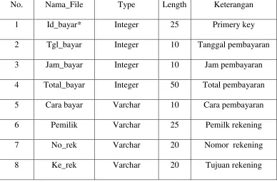 Tabel 4.6 Struktur File Detail Order 