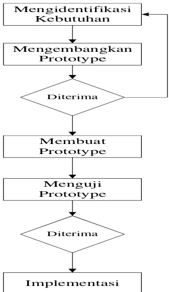 Gambar 3.2 Metode pengembanganPrototype 