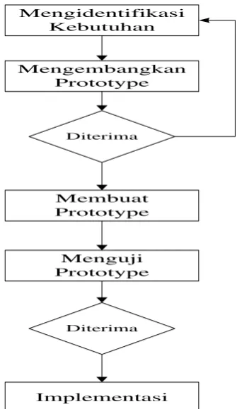 Gambar 3.2 Metode pengembanganPrototype 