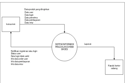 Gambar 4.3.Diagram Konteks Sistem Informasi Penjualan yang diusulkan pada Seba Shoes Bandung 