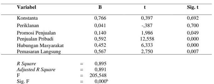 Tabel 1. Hasil Analisis Statistik 