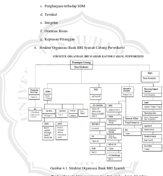 Gambar 4.1. Struktur Organisasi Bank BRI Syariah 
