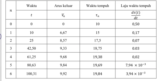 Tabel 1 Nilai-nilai waktu, arus keluar, waktu  tempuh, dan laju waktu tempuh berdasarkan pada  dua solusi analitik