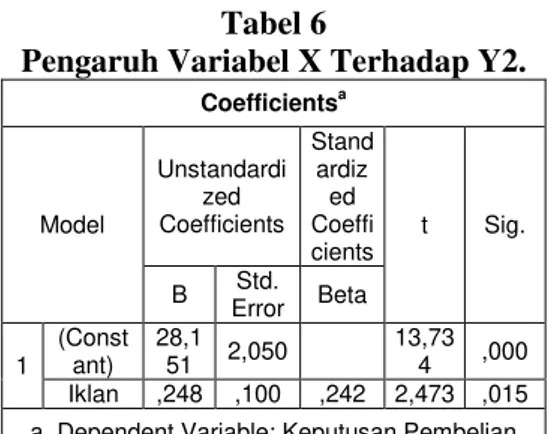 Tabel 5  Determinasi.  Model Summary  Mod el  R  R  Square  Adjusted R Square  Std. Error of the  Estimate  1  ,345 a ,119  ,110  2,120 