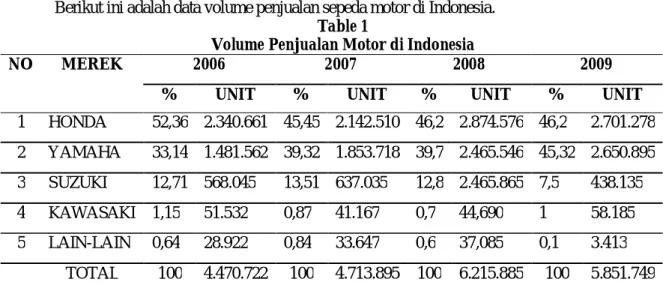 Tabel  di  atas  dapat  disimpulkan  bahwa  volume  penjualan  sepeda  motor  di  Indonesia  terus  meningkat,  secara  tidak  langsung  permintaan  akan  produk  sepeda  motor  di  Indonesia  terus  meningkat,  secara tidak langsung permintaan akan produk