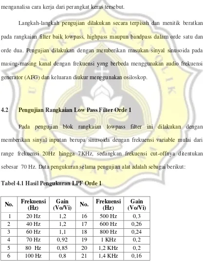 Tabel 4.1 Hasil Pengukuran LPF Orde 1 