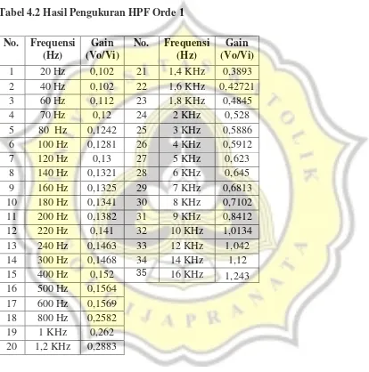 Tabel 4.2 Hasil Pengukuran HPF Orde 1 