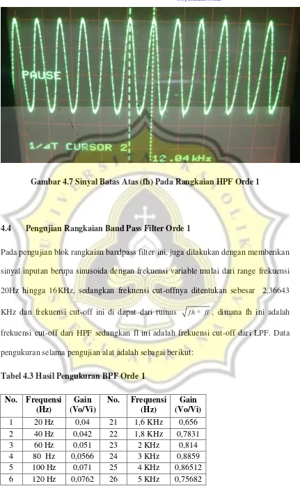 Gambar 4.7 Sinyal Batas Atas (fh) Pada Rangkaian HPF Orde 1 