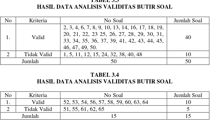 TABEL 3.3 HASIL DATA ANALISIS VALIDITAS BUTIR SOAL 
