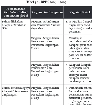 Tabel 3.1. RPJM 2004 - 2009