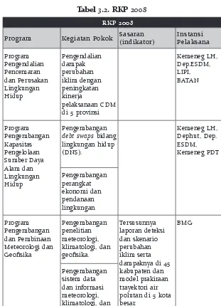 Tabel 3.2. RKP 2008