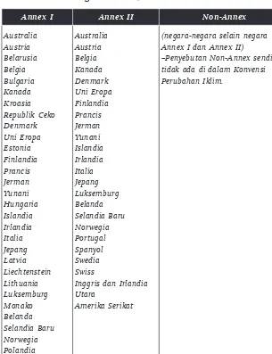 Tabel 2.1. Daftar negara Annex I, Annex II dan Non-Annex