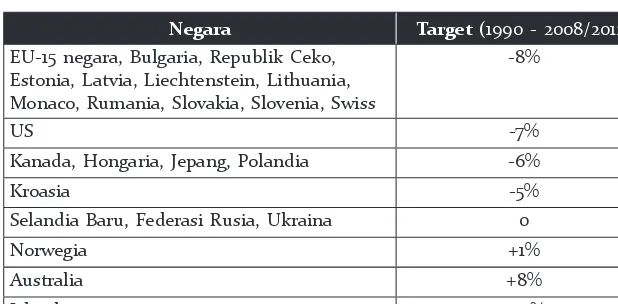 Tabel 2.2. Negara-negara yang masuk dalam Annex BProtokol Kyoto dan target pengurangan emisi mereka
