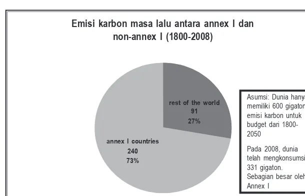 Tabel 2.3. Contoh gap emisi per kapita negara berkembang