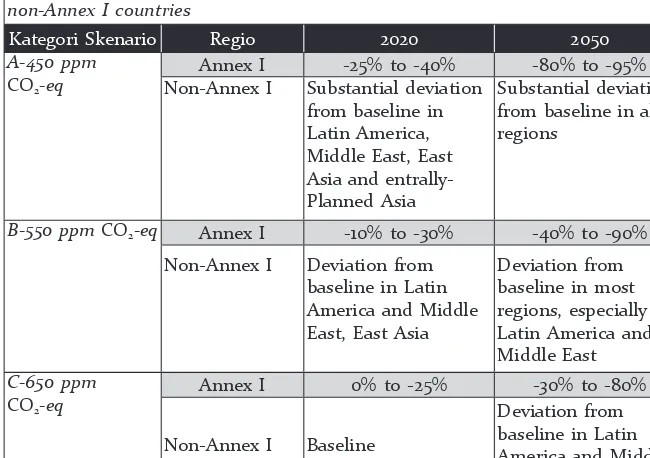 Tabel 2.4. Skenario pengurangan emisi IPCC