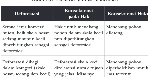 Tabel 2.6. Skenario deinisi deforestasi 