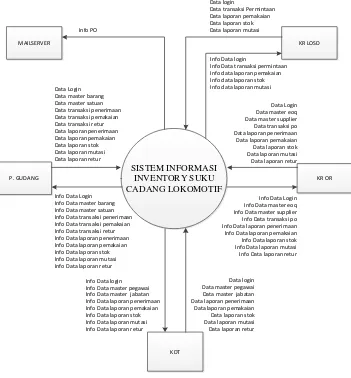 Gambar 3.20 Diagram konteks Sistem Informasi Suku Cadang Lokomotif 