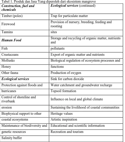 Tabel 1. Produk dan Jasa Yang diperoleh dari ekosistem mangrove Construction, fuel and Ecological services (continued)  