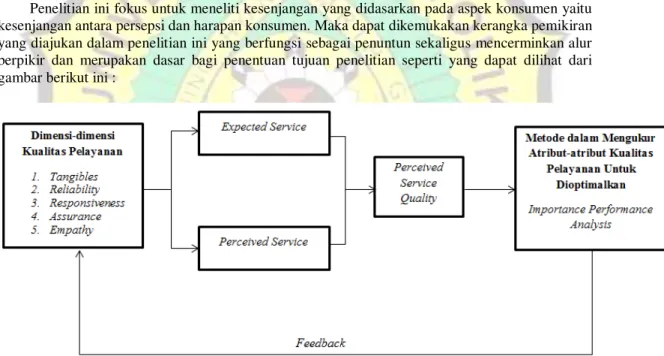 Gambar 1 Kerangka Pemikiran Kualitas Pelayanan dengan Model SERVQUAL dan 
