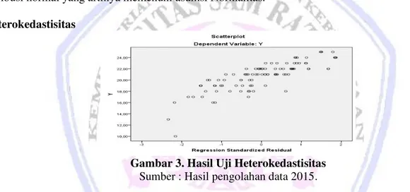 Gambar  2,  menyatakan  bahwa  ketika  kurva  pada  histogram  berbentuk  lonceng  maka  dapat  dikatakan  kurva  tersebut  berdistribusi  normal