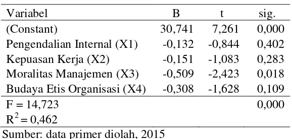 Tabel 1 Hasil Uji Regresi Linear Berganda 