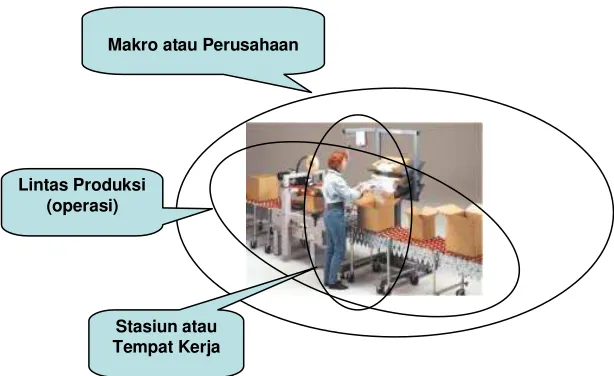 Gambar 2. Tingkatan Sistem Integral  