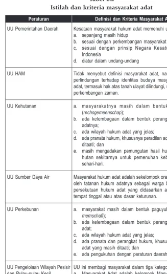 Tabel 2.2Istilah dan kriteria masyarakat adat