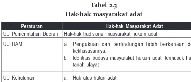 Tabel 2.3Hak-hak masyarakat adat