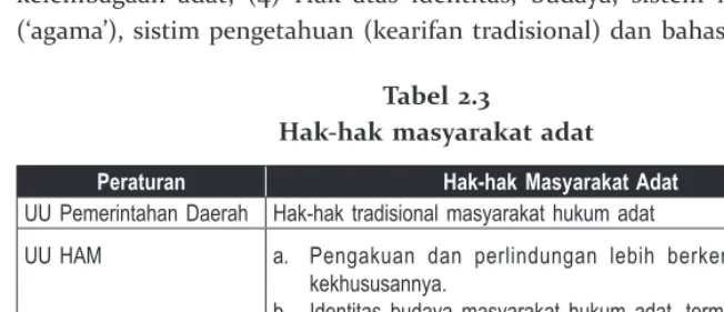Tabel 2.3Hak-hak masyarakat adat