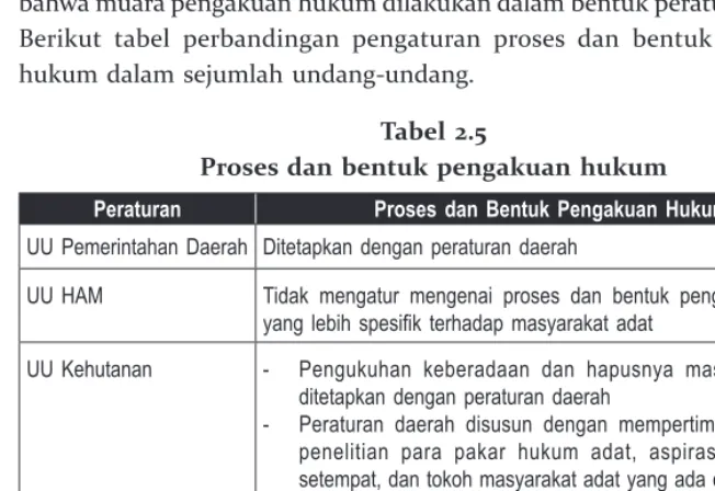 Tabel 2.5Proses dan bentuk pengakuan hukum