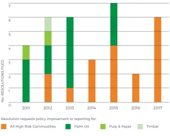 Figure 1. Number and commodity focus of shareholder resolutions iled with Forest 500 companies between 2011 and May 2017