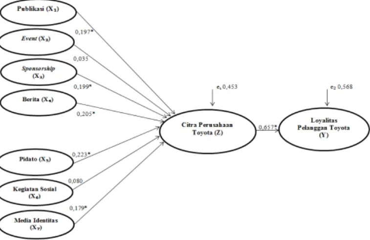 Gambar 2. Model Persamaan Jalur  Sumber: Penulis, 2014.