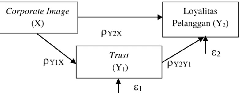 Gambar 1. Model Path Analysis  2.  Berdasarkan  model  diagram  jalur, 