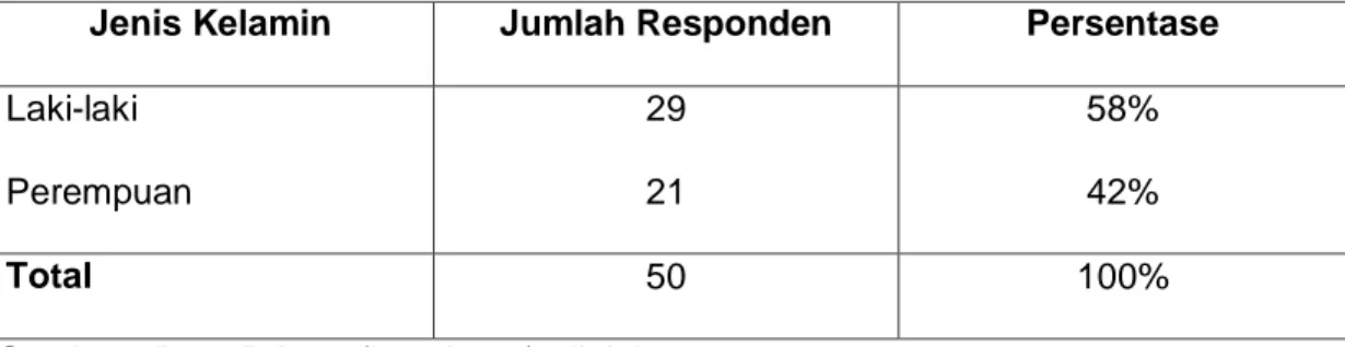 Tabel 4.1 Deskripsi Profil Responden Berdasarkan Jenis Kelamin 