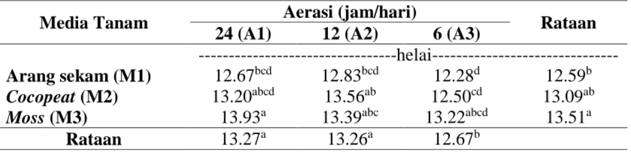 Tabel  3.  Rerata  laju  pertumbuhan  tanaman  (g/minggu)  pakcoy  (Brassica  rapa  L.)  pada  berbagai jenis media tanam dan aerasi