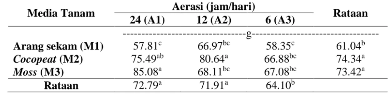 Tabel 4. Rerata produksi tanaman (g) Pakcoy (Brassica rapa  L.) pada berbagai jenis media  tanam dan aerasi