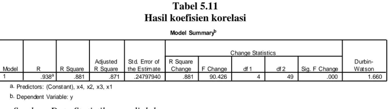 Tabel 5.11   Hasil koefisien korelasi 