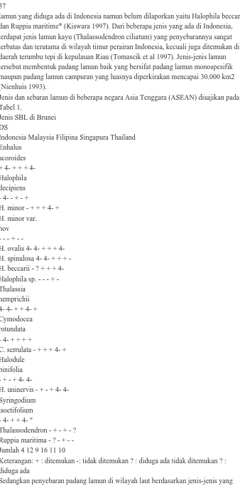 Tabel 1.Jenis SBL di Brunei