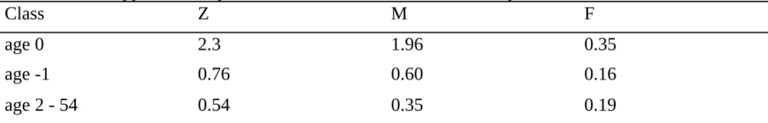 Table 1.  Red snapper mortality estimates that were used in tSPR and yield models.