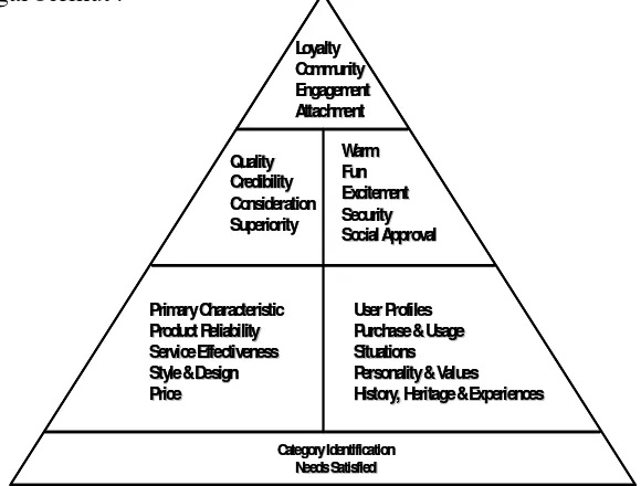 Gambar 2. Piramida Consumer Based Brand Equity